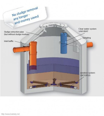 Sewage treatment plants technology